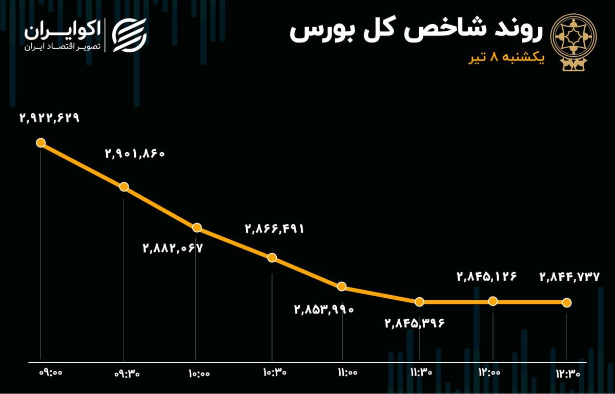 موج خروج سرمایه از تالار شیشه‌ای / شاخص کل در 2 روز 150 هزار واحد ریخت
