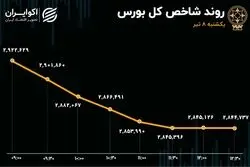 موج خروج سرمایه از تالار شیشه‌ای / شاخص کل در 2 روز 150 هزار واحد ریخت