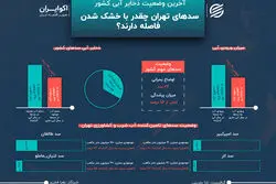 آخرین وضعیت ذخایر آبی کشور؛ سدهای تهران چقدر با خشک شدن فاصله دارند؟