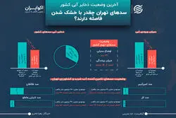 آخرین وضعیت ذخایر آبی کشور؛ سدهای تهران چقدر با خشک شدن فاصله دارند؟