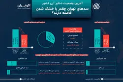 آخرین وضعیت ذخایر آبی کشور؛ سدهای تهران چقدر با خشک شدن فاصله دارند؟