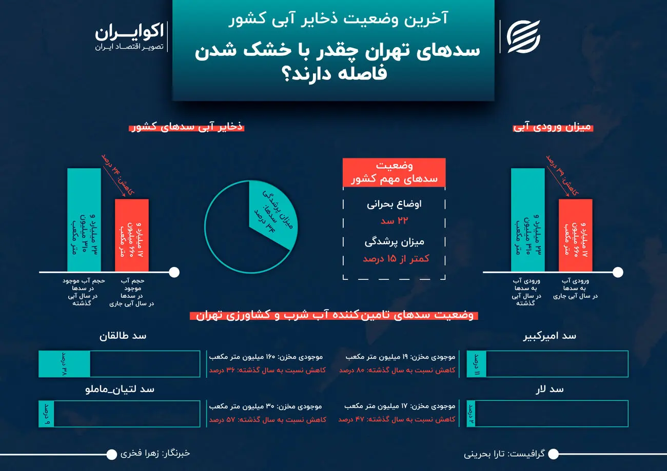آخرین وضعیت ذخایر آبی کشور؛ سدهای تهران چقدر با خشک شدن فاصله دارند؟