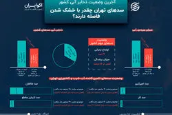 آخرین وضعیت ذخایر آبی کشور؛ سدهای تهران چقدر با خشک شدن فاصله دارند؟