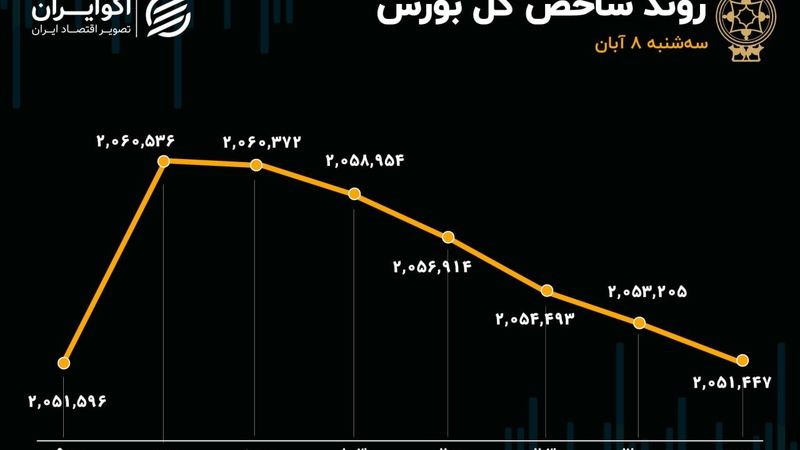 هیجان مثبت بورس تخلیه شد/ سبقت دوباره منفی‌ها از مثبت‌ها