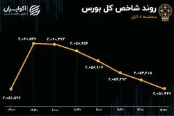 هیجان مثبت بورس تخلیه شد/ سبقت دوباره منفی‌ها از مثبت‌ها