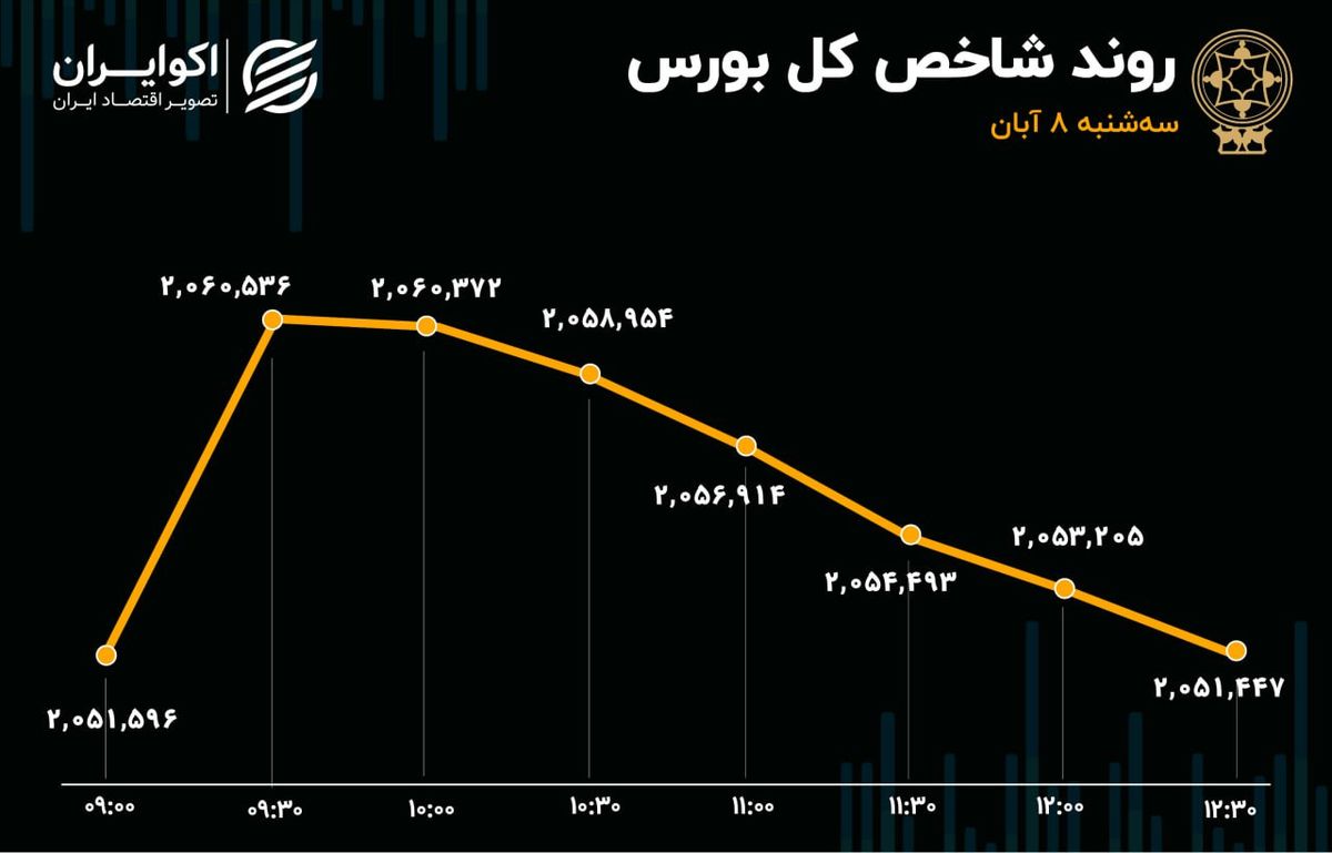 هیجان مثبت بورس تخلیه شد/ سبقت دوباره منفی‌ها از مثبت‌ها