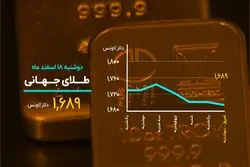 صعود قیمت ها در بازارهای ایران؛ افت قیمت های جهانی