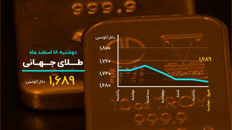 صعود قیمت ها در بازارهای ایران؛ افت قیمت های جهانی