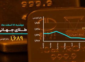 صعود قیمت ها در بازارهای ایران؛ افت قیمت های جهانی