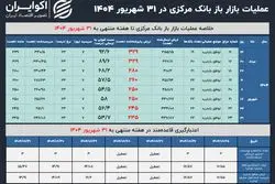 رفتار سرد بانک مرکزی در آخرین بازار باز تابستان