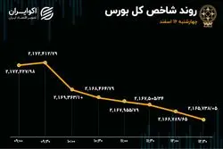 افت معاملات و تعدیل شاخص بورس در روز چهارشنبه