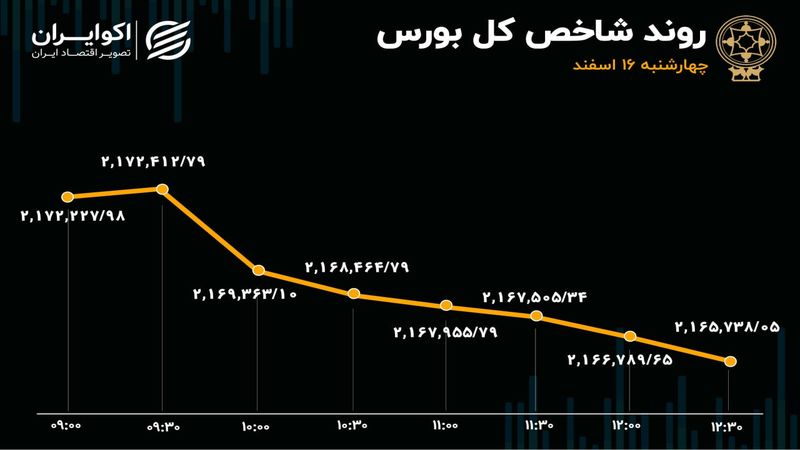 افت معاملات و تعدیل شاخص بورس در روز چهارشنبه