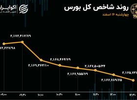 افت معاملات و تعدیل شاخص بورس در روز چهارشنبه