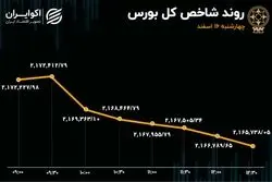 افت معاملات و تعدیل شاخص بورس در روز چهارشنبه