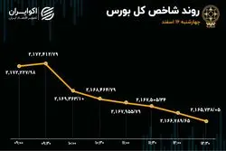 افت معاملات و تعدیل شاخص بورس در روز چهارشنبه