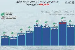 شکاف دستمزد و قیمت مسکن در پایتخت؛ نیم‌قرن انتظار برای خرید 50 متر خانه+ اینفوگرافیک