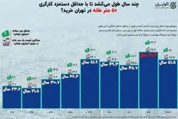 شکاف دستمزد و قیمت مسکن در پایتخت؛ نیم‌قرن انتظار برای خرید 50 متر خانه+ اینفوگرافیک