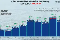 شکاف دستمزد و قیمت مسکن در پایتخت؛ نیم‌قرن انتظار برای خرید 50 متر خانه+ اینفوگرافیک