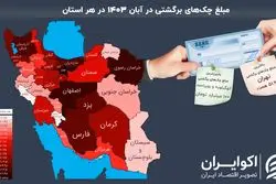 تهران؛ رکورددار بالاترین میزان چک برگشتی
