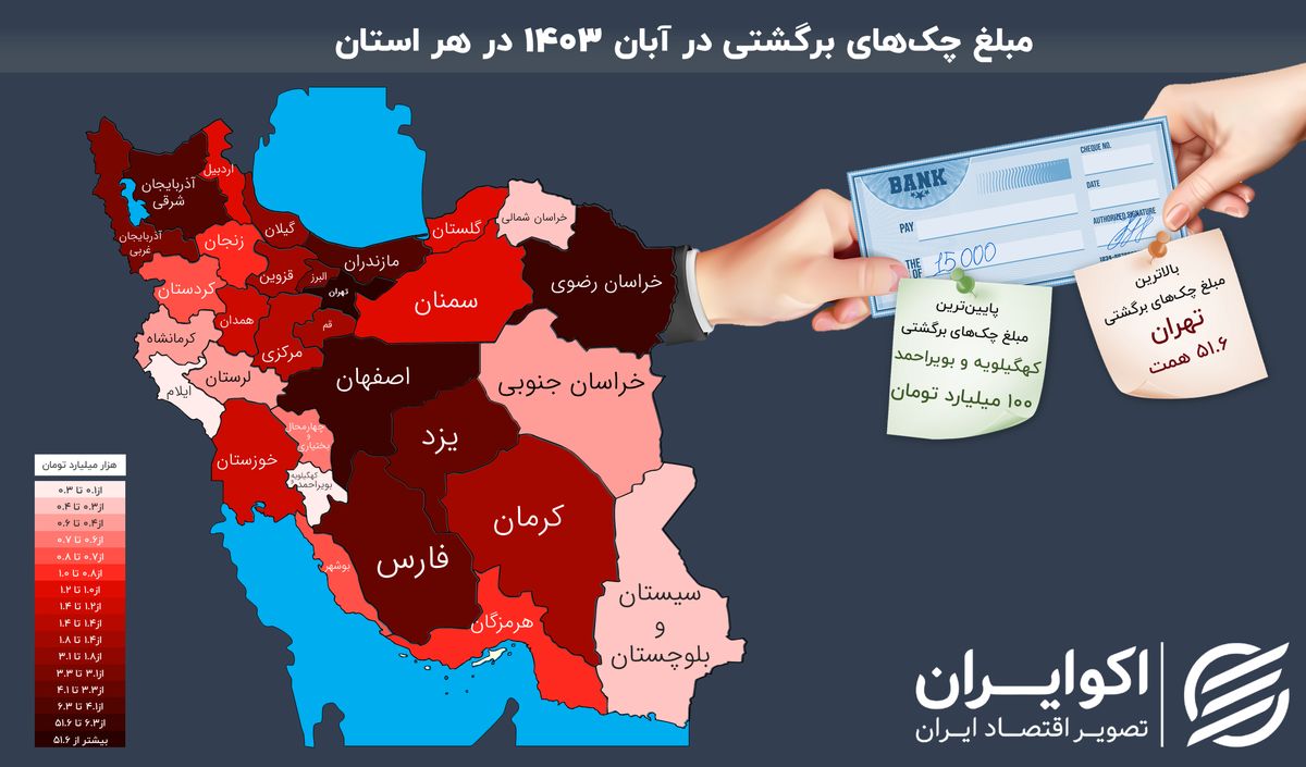 تهران؛ رکورددار بالاترین میزان چک برگشتی