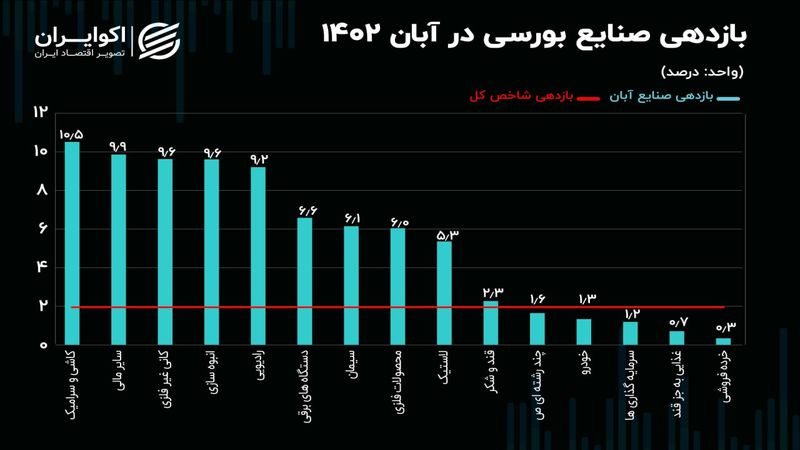 بازدهی صنایع بورسی در آبان 1402 / صنعت کاشی و سرامیک صدرنشین شد!