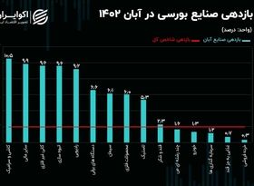 بازدهی صنایع بورسی در آبان 1402 / صنعت کاشی و سرامیک صدرنشین شد!