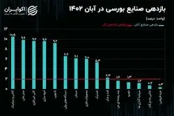 بازدهی صنایع بورسی در آبان 1402 / صنعت کاشی و سرامیک صدرنشین شد!