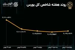 بازدهی بورس هفته / نزول آهسته شاخص کل