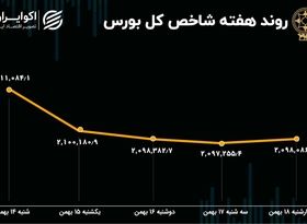 بازدهی بورس هفته / نزول آهسته شاخص کل