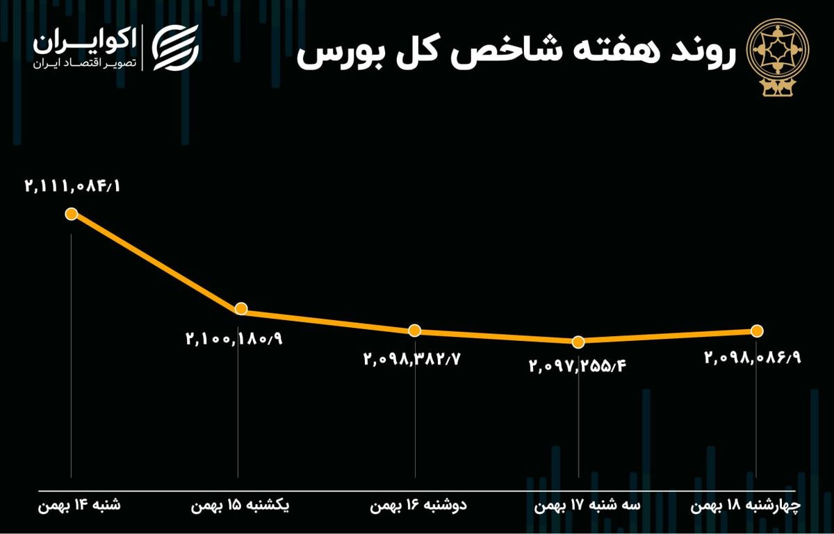 بازدهی بورس هفته / نزول آهسته شاخص کل