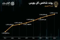رشد 2 درصدی بورس / بازگشت سرمایه به بازار سهام 