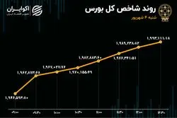 رشد 2 درصدی بورس / بازگشت سرمایه به بازار سهام 