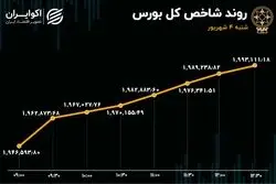 رشد 2 درصدی بورس / بازگشت سرمایه به بازار سهام 