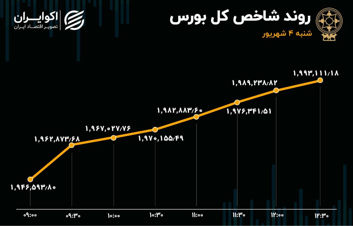 رشد 2 درصدی بورس / بازگشت سرمایه به بازار سهام 