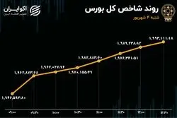 رشد 2 درصدی بورس / بازگشت سرمایه به بازار سهام 