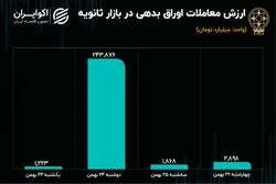 رشد معاملات ثانویه اوراق در پایان هفته