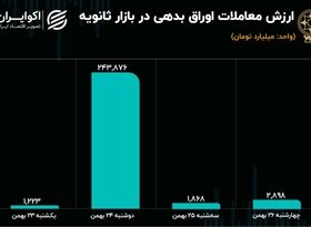 رشد معاملات ثانویه اوراق در پایان هفته