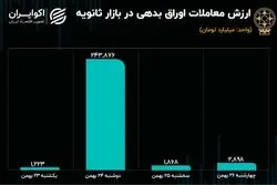 رشد معاملات ثانویه اوراق در پایان هفته