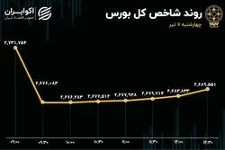 بازگشت امید به بورس سرخ‌پوش؛ بازار سرمایه هفته آینده سبز می‌شود؟