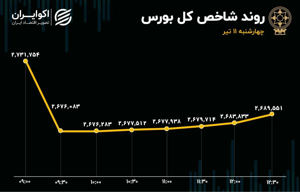 بازگشت امید به بورس سرخ‌پوش؛ بازار سرمایه هفته آینده سبز می‌شود؟