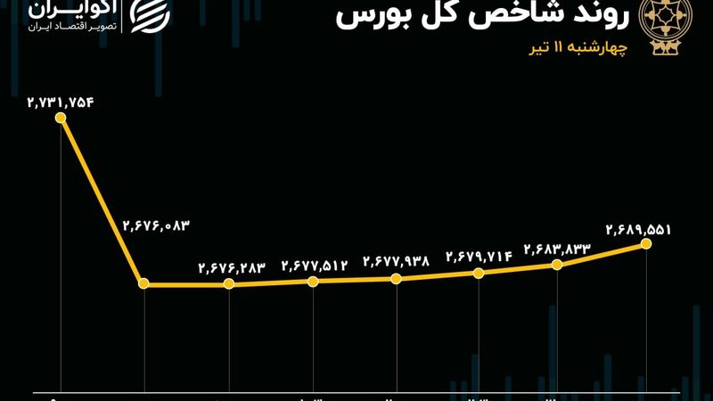 بازگشت امید به بورس سرخ‌پوش؛ بازار سرمایه هفته آینده سبز می‌شود؟