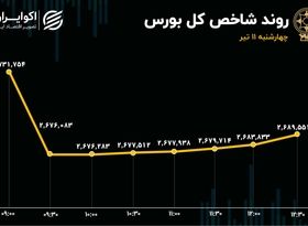 بازگشت امید به بورس سرخ‌پوش؛ بازار سرمایه هفته آینده سبز می‌شود؟
