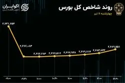 بازگشت امید به بورس سرخ‌پوش؛ بازار سرمایه هفته آینده سبز می‌شود؟