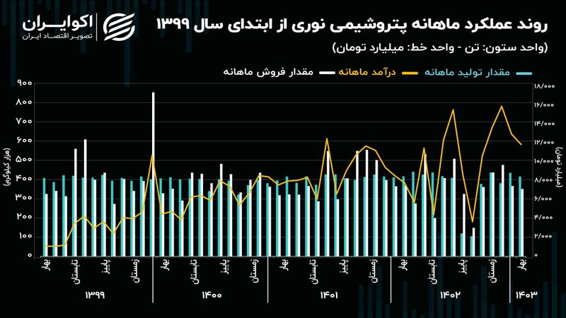 کاهش 11 درصدی تولیدات پتروشیمی نوری در سال 1402!