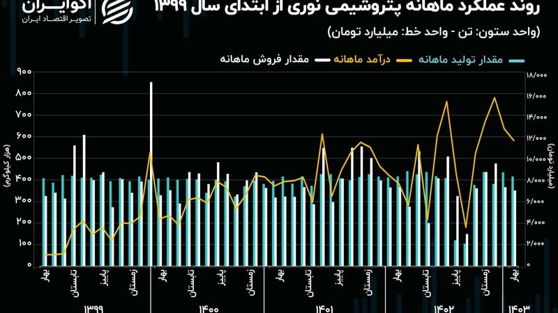 کاهش 11 درصدی تولیدات پتروشیمی نوری در سال 1402!