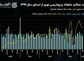 کاهش 11 درصدی تولیدات پتروشیمی نوری در سال 1402!