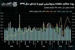 کاهش 11 درصدی تولیدات پتروشیمی نوری در سال 1402!