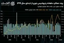 کاهش 11 درصدی تولیدات پتروشیمی نوری در سال 1402!