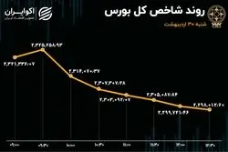 بورس تهران به استقبال کمبود برق در فصل گرما رفت 