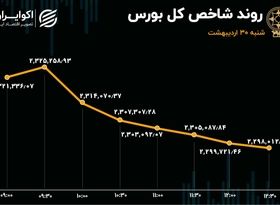 بورس تهران به استقبال کمبود برق در فصل گرما رفت 